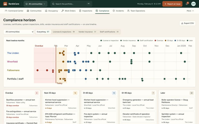 The BardisCare compliance horizon: licenses, inspections, vendor insurance and staff certifications plotted on a twelve-month timeline by community, with overdue and upcoming items below