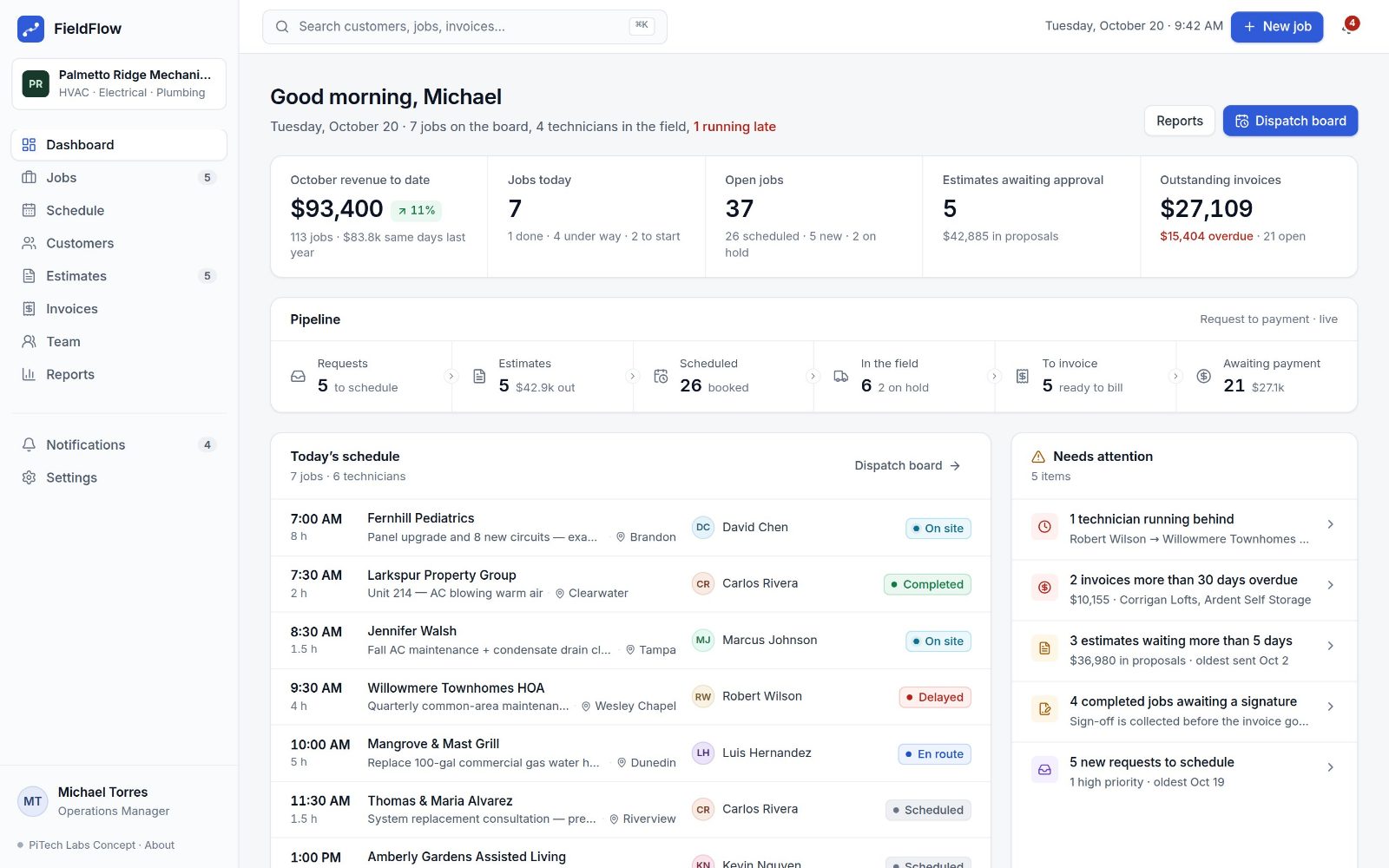 The FieldFlow dashboard: October revenue, jobs today, open jobs, estimates and invoices outstanding, the pipeline from request to payment, and today’s schedule by technician