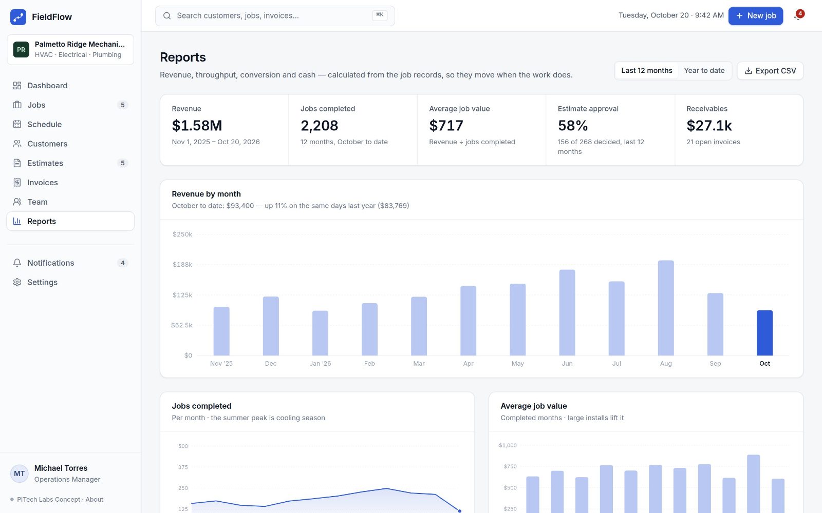 FieldFlow reports: twelve-month revenue, jobs completed, average job value, estimate approval and receivables, with revenue by month